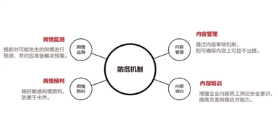 内部管控+舆情管理构建防范机制