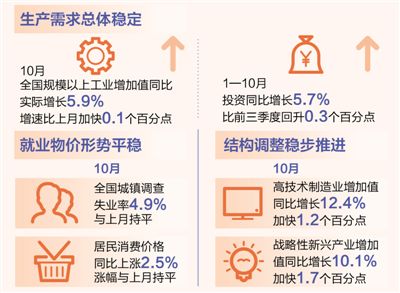 生产需求稳定结构调整推进（在国新办新闻发布会上）