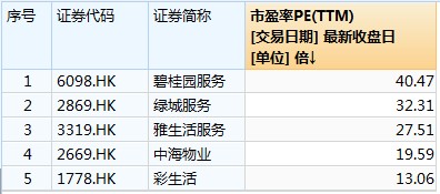 彩生活(01778)受社保新政影响较小，股价已反映负面影响