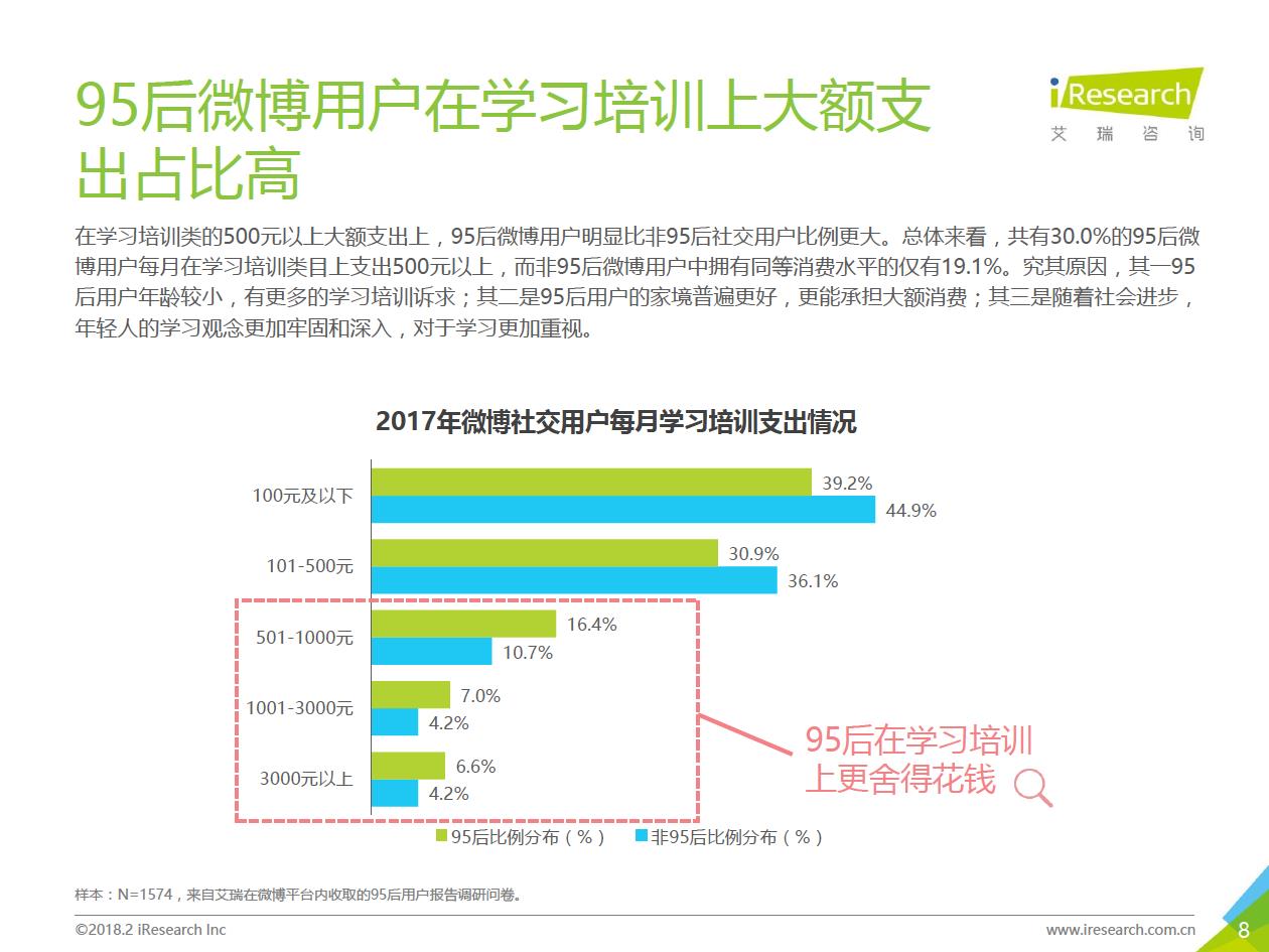 2018年95后微博用户营销数据分析（附全文）