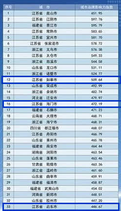 2018中国城市品牌评价排名试发布 南通3县市上榜,南通网