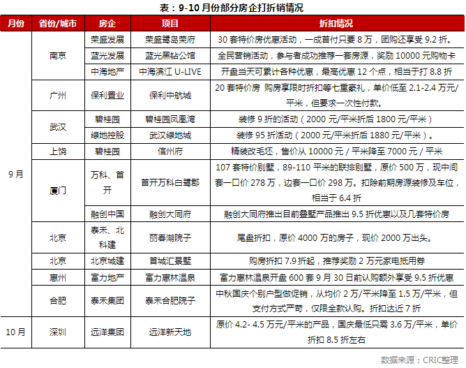 “抢秋收”房企多样营销战役打响