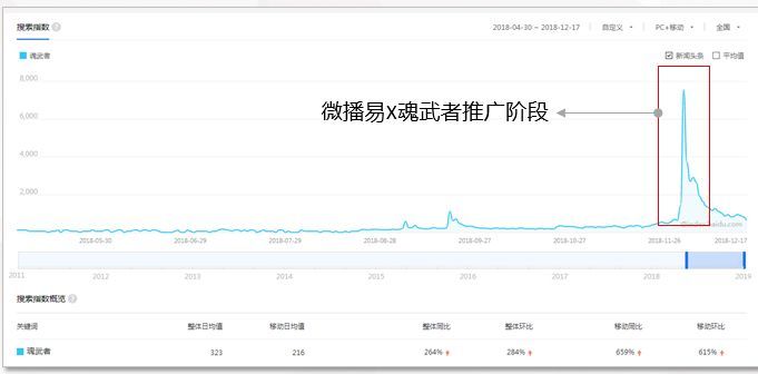 微播易：B站营销怎么玩？腾讯这款新手游的短视频案例告诉你答案