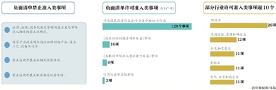 新版市场准入负面清单缩减177项事项 增设地方性许可措施