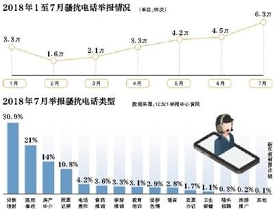 工信部：未经用户同意营销来电即为骚扰 依法处罚