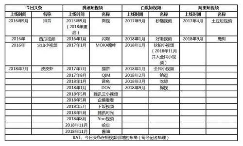 在推出数量庞大的APP之后，BAT在短视频市场上“砸钱”也同样毫不犹豫。据不完全统计，2018年上半年短视频领域的融资等多达19起，从融资金额来看，19起融资案例中融资金额最多的为腾讯领投，百度等跟投。