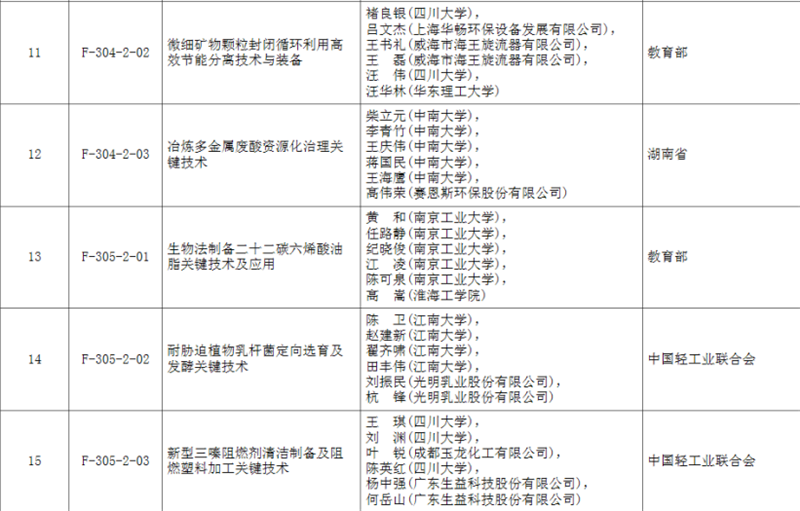 2018年度国家科学技术奖公布 四川32个项目获奖