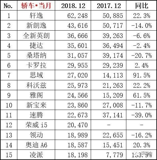 【图文】几家欢喜几家愁 2018年12月份及全年销量排名榜单出炉