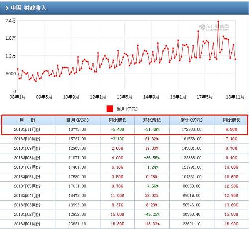 所以，如果想要减税降费顺利实施，那么就要想办法增加财政的收入。