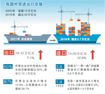 我国外贸进出口规模去年创历史新高（权威发布）