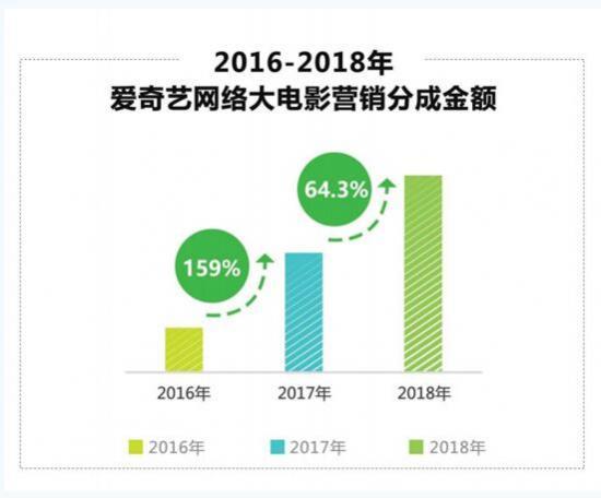 爱奇艺网络大电影年度报告：TOP50影片96%均参与营销合作