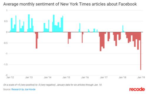 研究称《纽约时报》对Facebook近年报道几乎完全负面