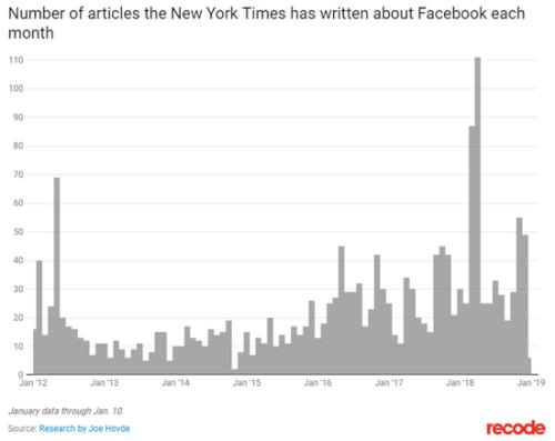 2012年1月-2019年1月，《纽约时报》对Facebook报道文章数量统计