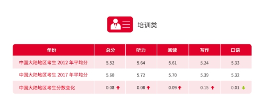 “雅思白皮书”发布：我国世界一流大学建设高校雅思口语平均分均低于全球平均水平