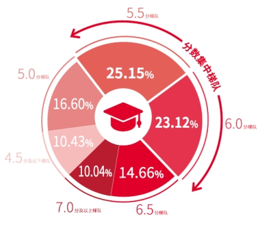 “雅思白皮书”发布：我国世界一流大学建设高校雅思口语平均分均低于全球平均水平