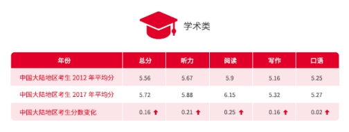 “雅思白皮书”发布：我国世界一流大学建设高校雅思口语平均分均低于全球平均水平