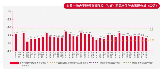 “雅思白皮书”发布：我国世界一流大学建设高校雅思口语平均分均低于全球平均水平