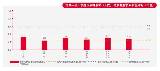 “雅思白皮书”发布：我国世界一流大学建设高校雅思口语平均分均低于全球平均水平