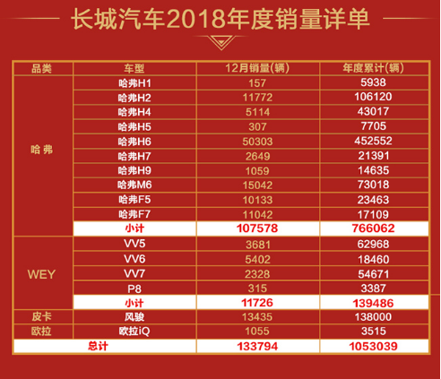 勇立全球市场潮头 哈弗H6化身中国制造新名片