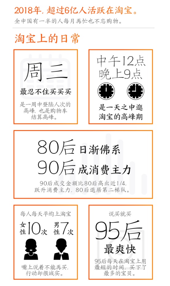 淘宝发布2018数据报告，80后已成第二梯队，90后成消费主力