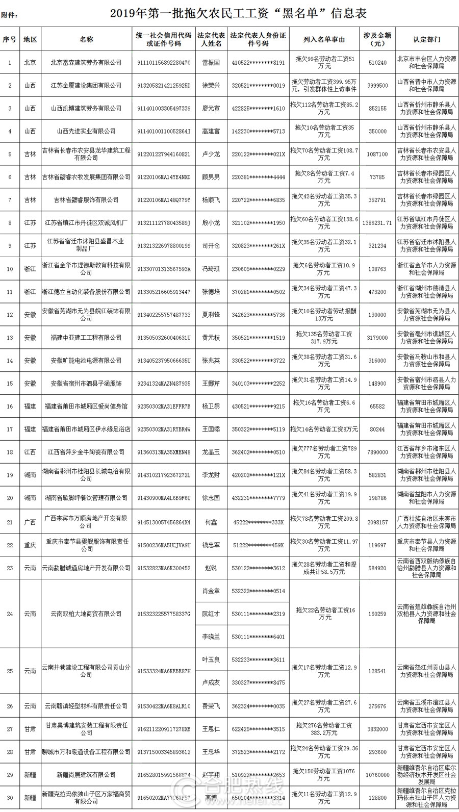 人社部公布2019年第一批拖欠农民工工资“黑名单”