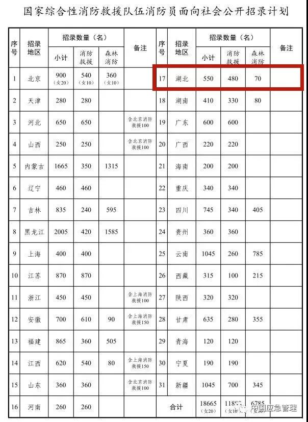 想当消防员吗？湖北正在招募550名！考试内容公布