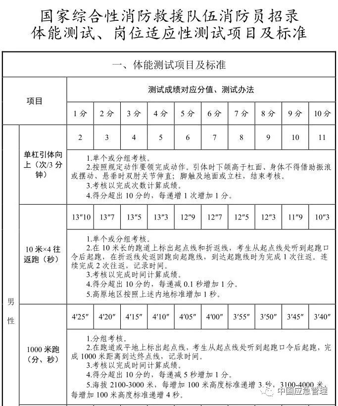 想当消防员吗？湖北正在招募550名！考试内容公布