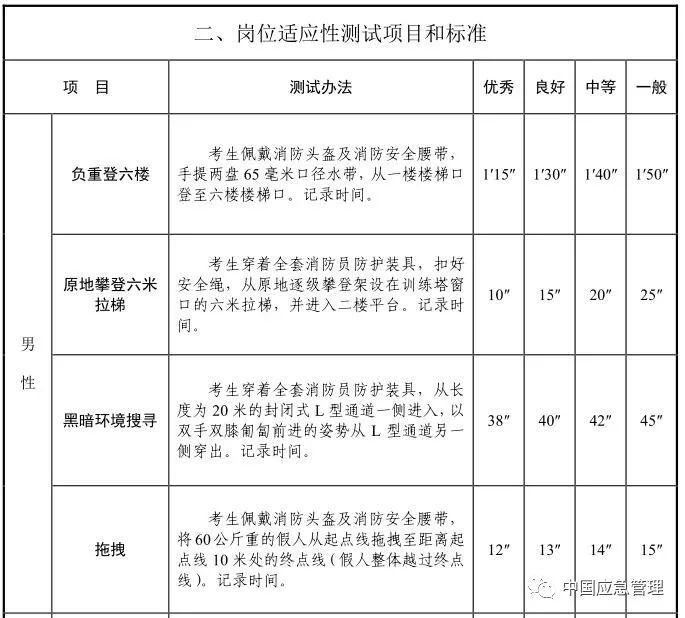 想当消防员吗？湖北正在招募550名！考试内容公布