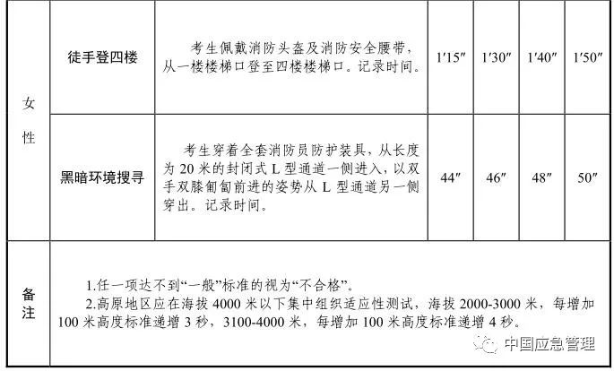 想当消防员吗？湖北正在招募550名！考试内容公布