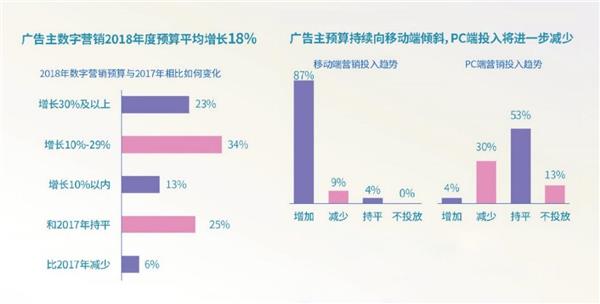 视频UGC爆发时代 星广互动AR广告驱动营销创变