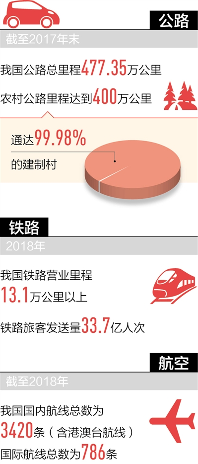 路網通達，提速發展步伐