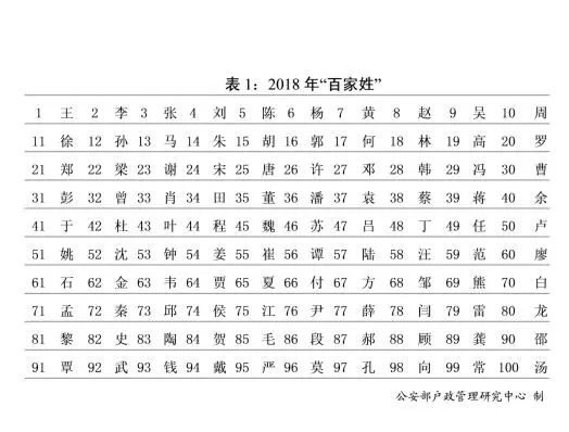 新版“百家姓”出炉！公安部发布2018年全国姓名报告