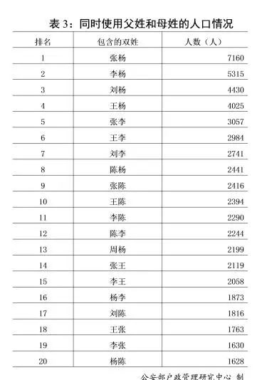 新版“百家姓”出炉！公安部发布2018年全国姓名报告