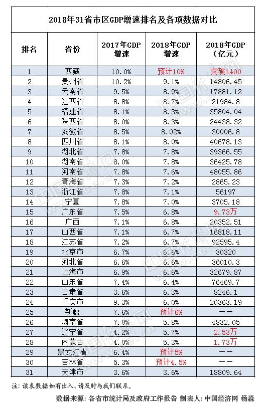 2018年31省区GDP＂成绩单＂出炉:仅5省总量未破万亿