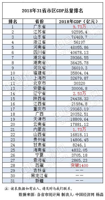 2018年31省区GDP＂成绩单＂出炉:仅5省总量未破万亿