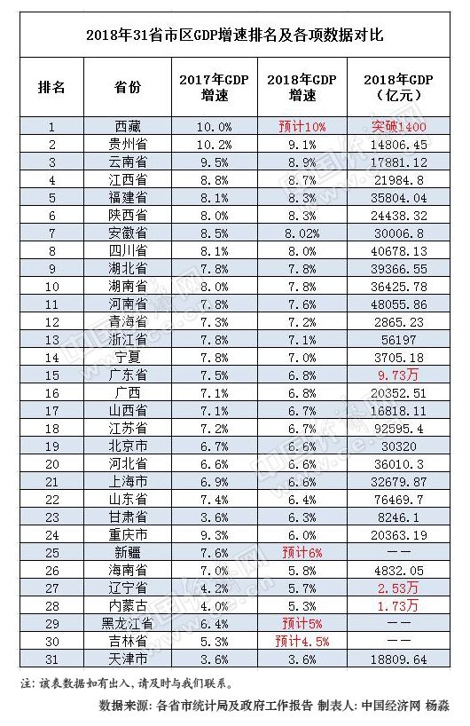 2018年31省区GDP“成绩单”出炉：仅5省总量未破万亿