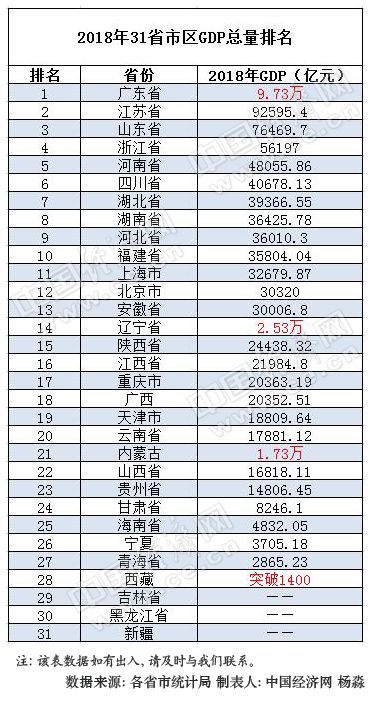 2018年31省区GDP“成绩单”出炉：仅5省总量未破万亿