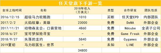 任天堂发布第6款手游《马力欧医生：世界》