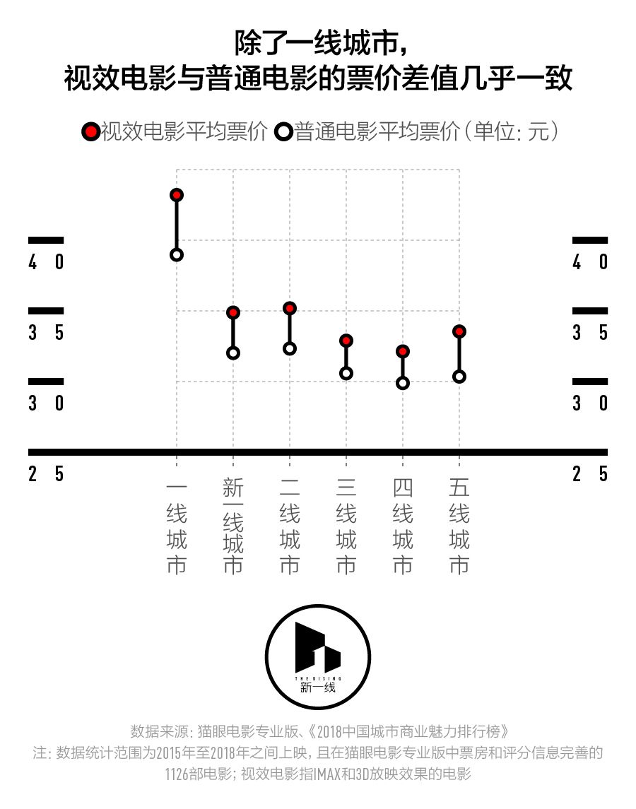 春节档盘口，三四线城市票房表现会更好吗？