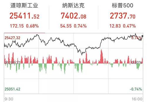 具体来看，科技股继续成为行情反弹的主力军。美国五大科技股FAANG全线收高，苹果收涨1.71%，亚马逊收涨1.56%，奈飞收涨1.27%，Facebook收涨1.13%，谷歌收涨0.92%。