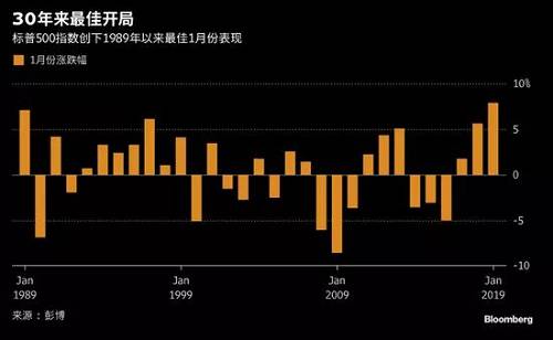 美联储的鸽派表态为市场赢得了喘息机会。美联储在2019年第一次FOMC议息会议决定暂不加息，保持联邦基金利率目标区间在2.25%-2.5%不变，符合市场预期，并承诺未来的举措将耐心进行，并关注经济形势的发展。美联储同时表示，将在必要时调整资产负债表的规模和结构。