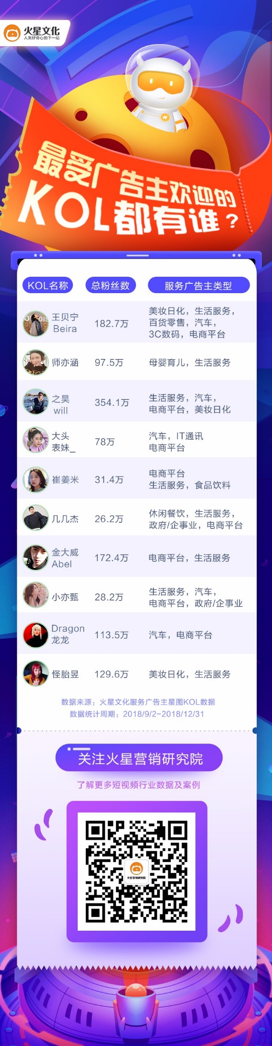 火星文化：他们半数连100万粉丝都不到，为什么成为广告主合作最多的抖音达人