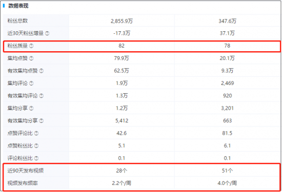 火星文化：他们半数连100万粉丝都不到，为什么成为广告主合作最多的抖音达人