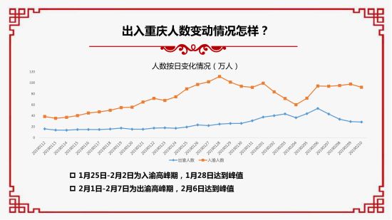 2019春节大数据报告。 重庆移动供图