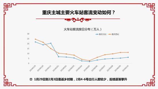 2019春节大数据报告。 重庆移动供图