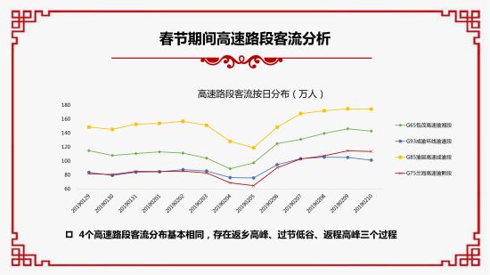 2019春节大数据报告。 重庆移动供图