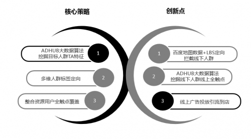 ADHUB×长安新能源 如何利用大数据制胜营销增长