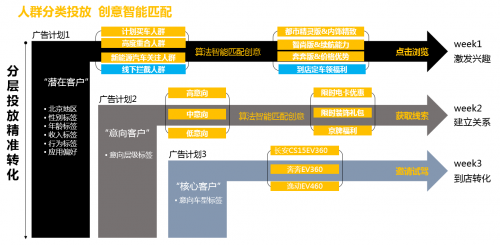 ADHUB×长安新能源 如何利用大数据制胜营销增长