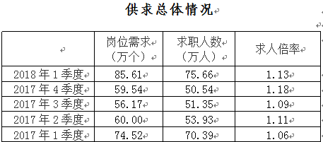 一季度四川人才市场提供岗位超85万个 市场营销类需求大