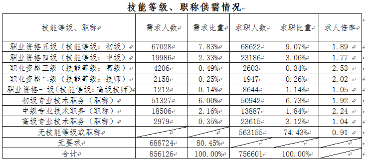 一季度四川人才市场提供岗位超85万个 市场营销类需求大